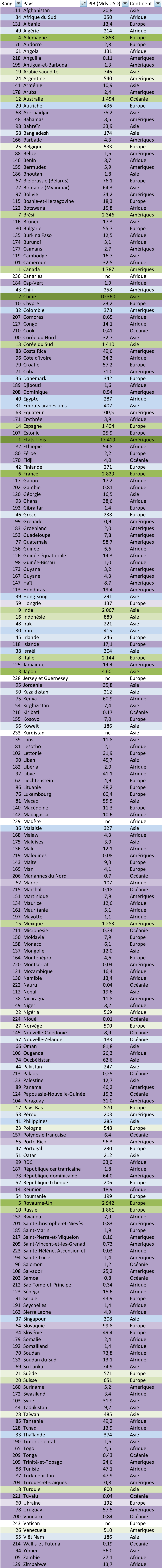 PIB par ordre Alphabétique | Le Pays du Voyageur | Ivando